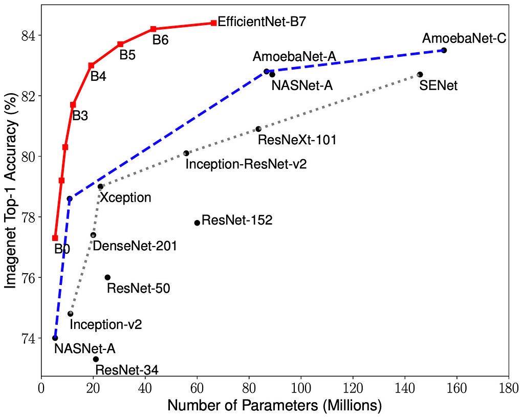 The EfficientNet family compared to other ImageNet models