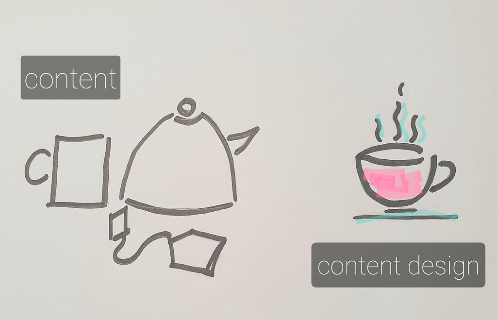 A picture of a cup, kettle and teabag labelled content. A picture of a hot cup of tea labelled content design.