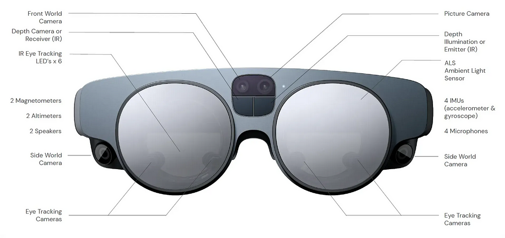 Science of HCI in HMD: Integrated Sensors and Cameras in HMD Devices (Source: Magic Leap 2)