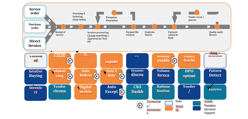 Procurement Process