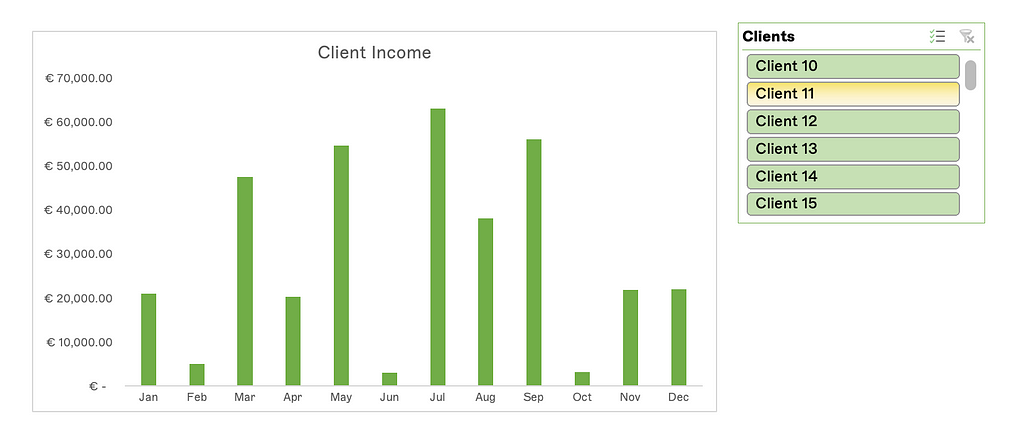 Bar graph describing the client income across months.The X-axis shows the months from January to December and the Y-axis shows the income levels in Euro ranging from 0 to 10,000 at an interval of 10,000. The highest level of client income was generated in July and the lowest in October.