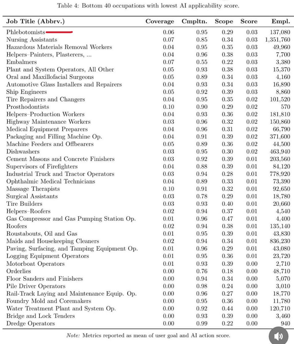 Bottom 40 occupations with lowest AI applicability score.