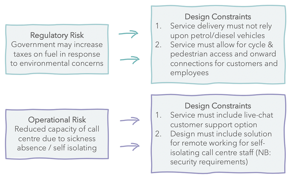 Examples of regulatory and operational risks, translated into design constraints