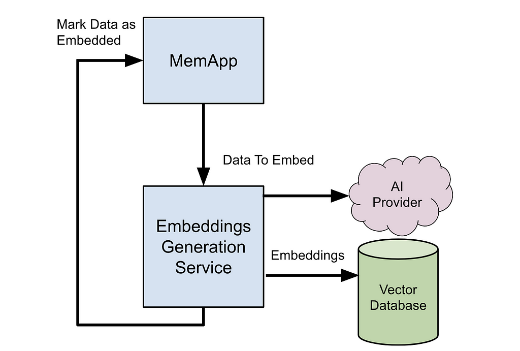 Data to embed flows to the embedding generation service. This sends the data to an AI provider to create embeddings, which are then stored in a vector database. Finally, the embedding generation service tells MemApp the vector database was successfully updated.