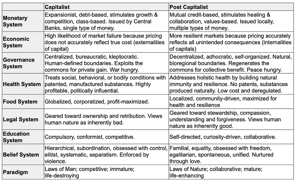 Table comparing Capitalist Interstructure and Post Capitalist Interstructure