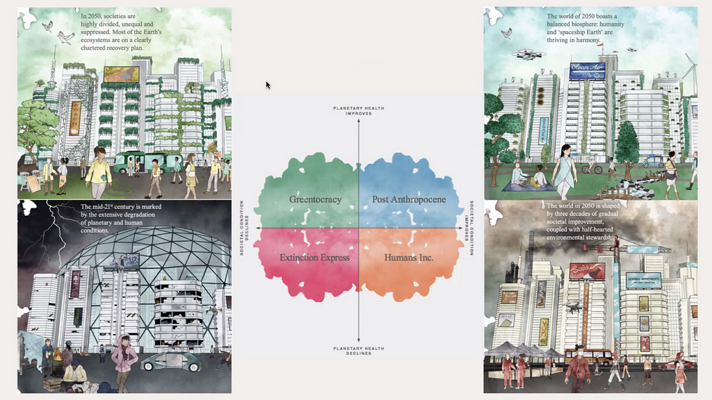 Um diagrama com 4 cenários possíveis de futuro relacionado à sustentabilidade, cruzando dois critérios: Saúde do planeta e Justiça social. Cada cenário possível ganha um nome em inglês ("Greentocracy", "Post Anthropocene", "Extinction Express" e "Humans inc.") e se soma à 4 ilustrações