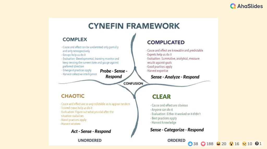 Cynefin Framework — a five domain model with confused in the centre and from the bottom left going anticlockwise, clear, complicated, complex and chaos. Below clear and complicated it says ordered and below complex and chaotic it says unordered. There are more words in the image, I will explain in the next paragraph.
