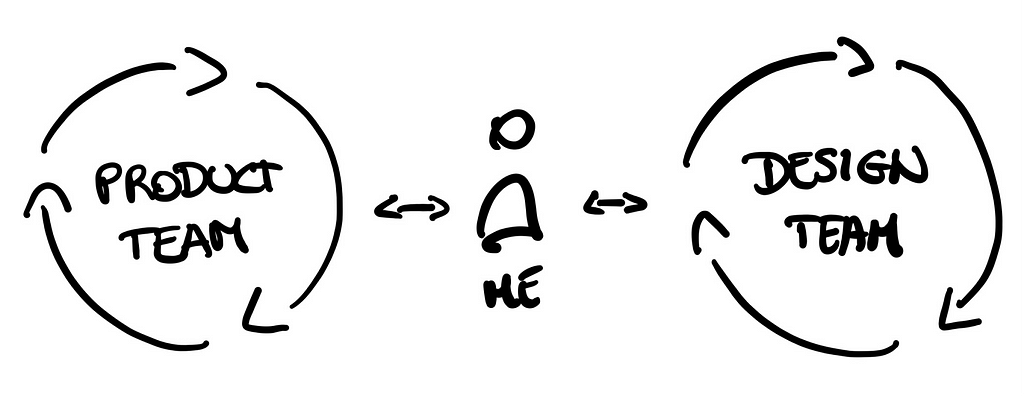 Two circles with loop arrows, one with product team written in the middle the other one with design team. In the middle, a person pulled in the direction of both those circles.
