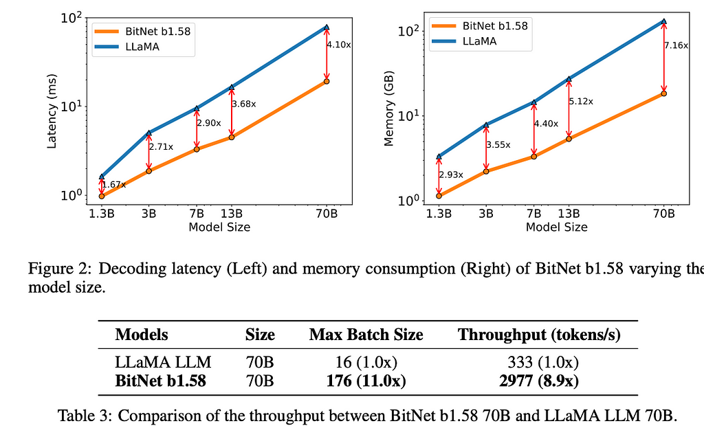 The image is a comparison of two large language models (LLMs), BitNet b1.58 and LLAMA. The left side of the image shows the decoding latency of the two models, and the right side shows the memory consumption. As the model size increases, the decoding latency of both models increases, but the memory consumption of BitNet b1.58 increases much more slowly than that of LLAMA.