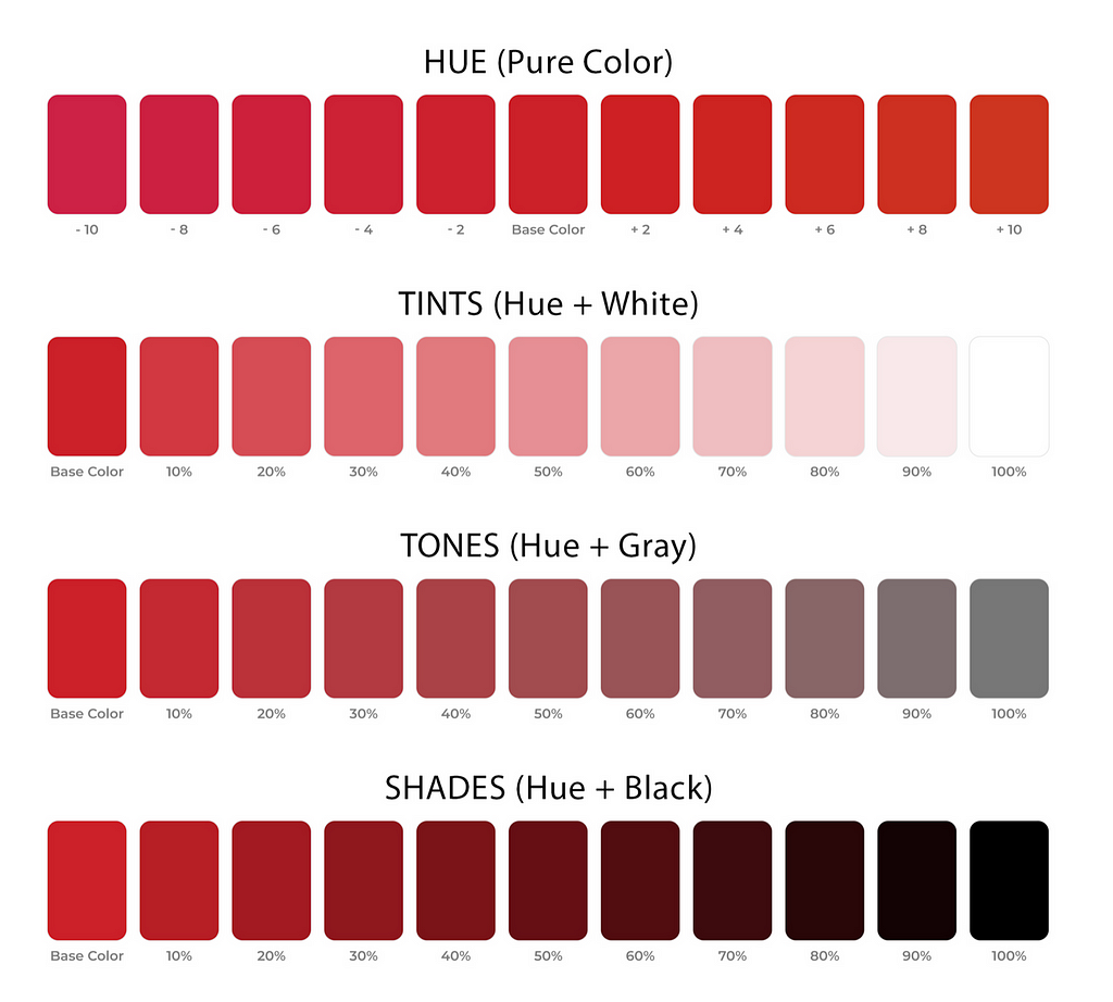 Picture with an examples of Hue, Tones and Shades