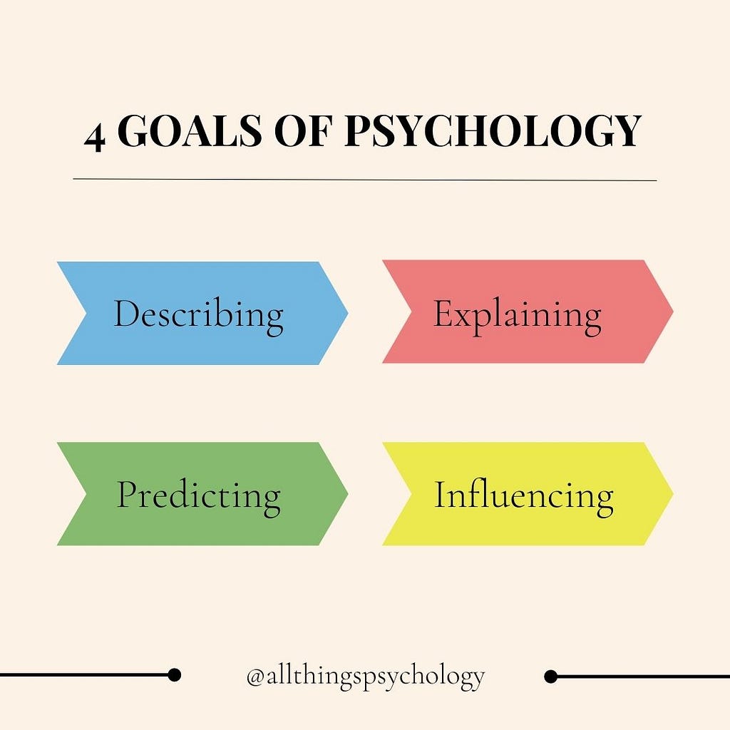 The four goals of psychology are displayed in four arrows