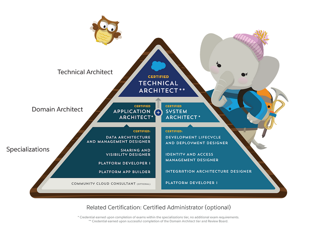 The CTA Pyramid includes required certification prerequisites for candidates on their #JourneyToCTA.