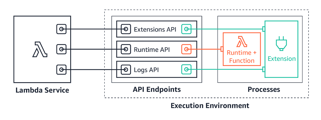 An architecture of Amazon Web Service Lambda Service with Runtime and Function Execution