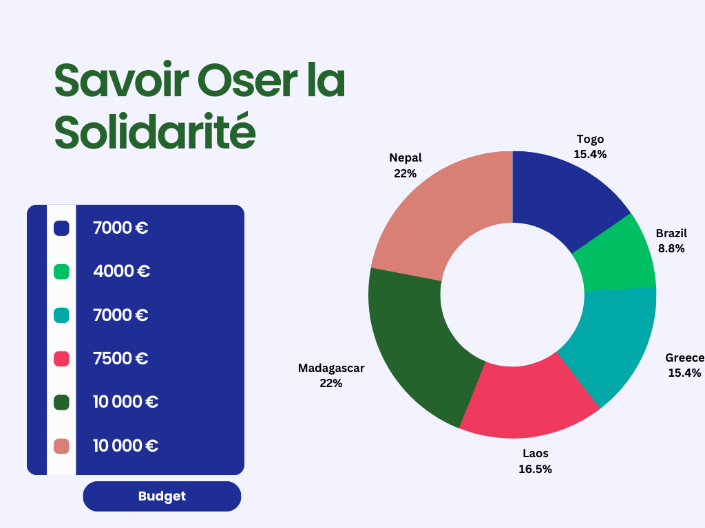 The graph mentions budget of Savoir Oser la Solidarité by country project: Togo 7K€, Brazil 4K€, Greece 7K€, Laos 7.5K€, Madagascar 10K€, Nepal 10K€