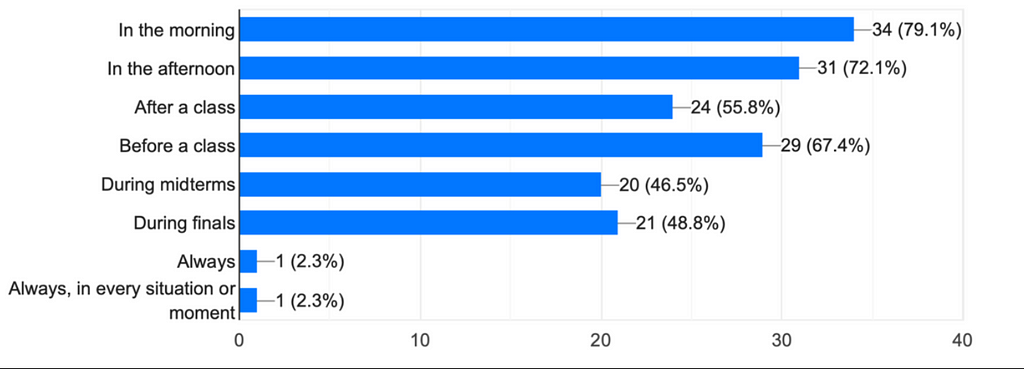 The usage of voice assistants