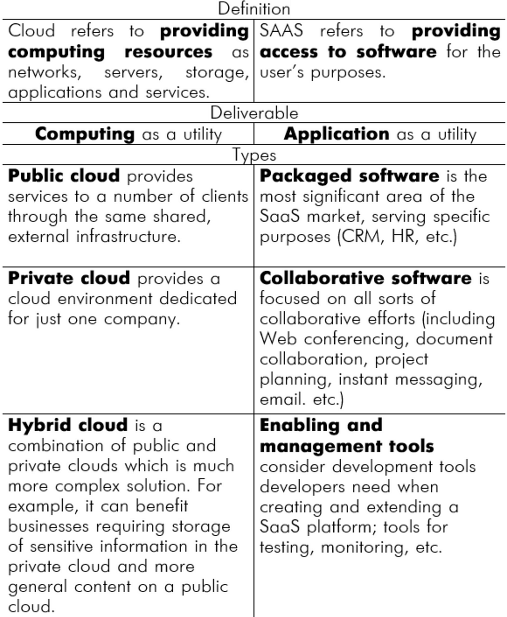 Differences between Cloud and SaaS