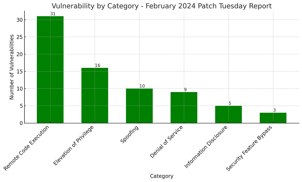 Vulnerabilities by Category