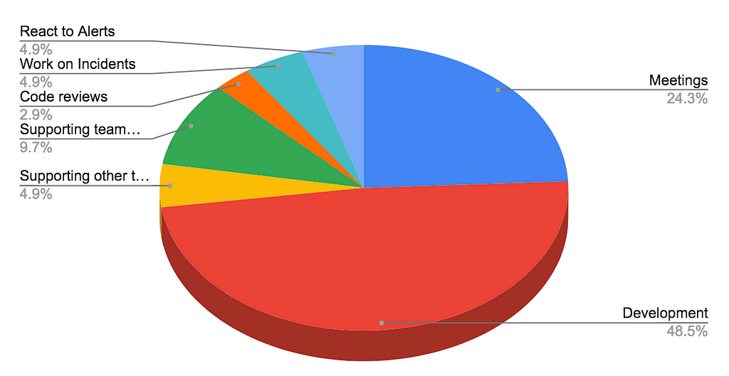The image shows a Google Spreadsheet document, with a pie chart representation of a task list filled by a team member.