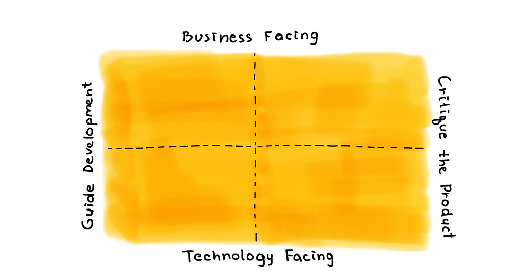 A blank version of Agile Testing Quadrants. Each quadrant (technology-facing that guide development, business-facing that guide development, business-facing that critique the product, technology-facing that critique the product) is displayed empty.