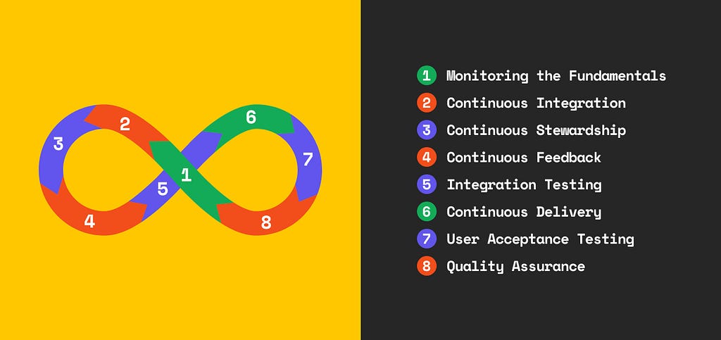 A visual representation of the Progressive Design Model (PDM) based on CI/CD Pipeline methodology used in Software Development. An infinite loop of 8 stages, that are: monitoring the fundamentals; continuous integration; continuous stewardship; continuous feedback; integration testing; continuous delivery; user acceptance testing; quality assurance.