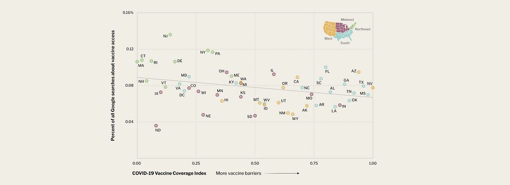 Scatterplot chart showing how states with more barriers to the COVID-19 vaccine also do fewer “vaccine” searches