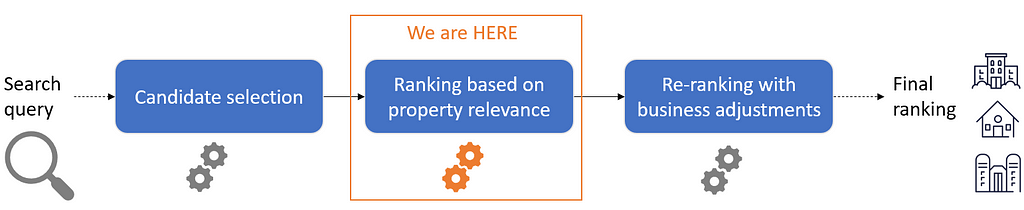 General framework for lodging ranking at Expedia Group: this is common to many industrial recommender systems