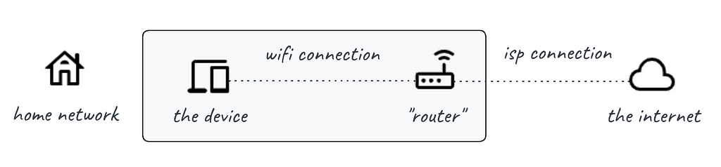 An abstract home network showing a device, connected to a router with wifi, connected to the internet.