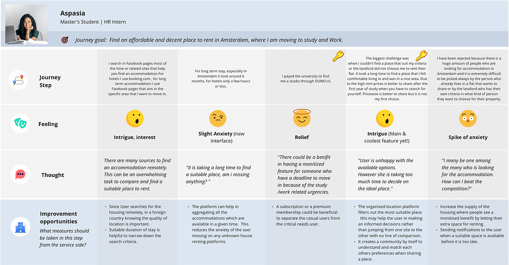 The User Journey for Aspasia begins with her feeling interested in finding her accommodation but she quickly finds it overwhelming. She took about 6 months for her search and during that time she feels anxious. She gets help from a housing agent. It was tough because not many landlords were comfortable to have students living in their places and Aspasia had various requirements such as comfort, price and location. She felt really anxious when she got rejected from her choice of property.