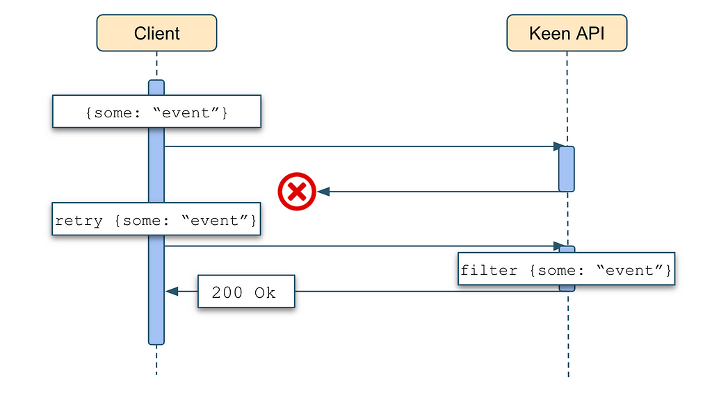 Example of Filtering Out a Duplicate Event in Exactly-once Delivery Configuration