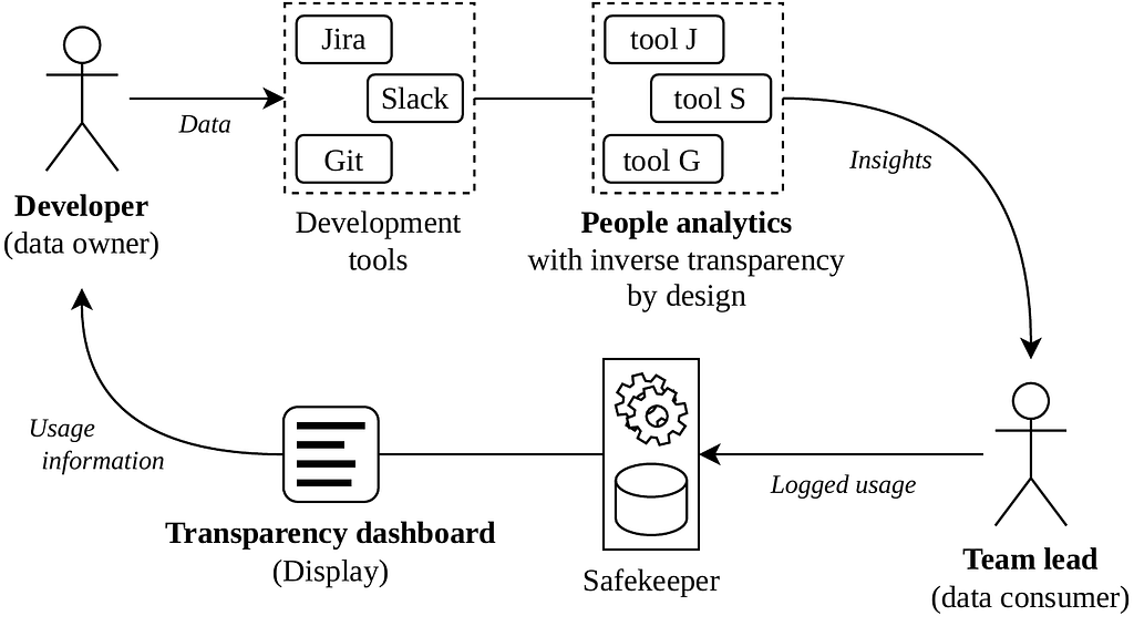 A cycle is shown. Top left, a figurine labeled ‘developer’. From it, an arrow labeled ‘data’ into a box ‘development tools’. From that, an arrow ‘insights’ through a box ‘people analytics with inverse transparency by design’ to a figurine labeled ‘team lead’ in the bottom right. From that, an arrow ‘logged usage’ to ‘Safekeeper’ left of it. Finally, from that, an arrow ‘usage information’ through a box ‘transparency dashboard (Display)’ back to the figurine ‘developer’ in the top left.