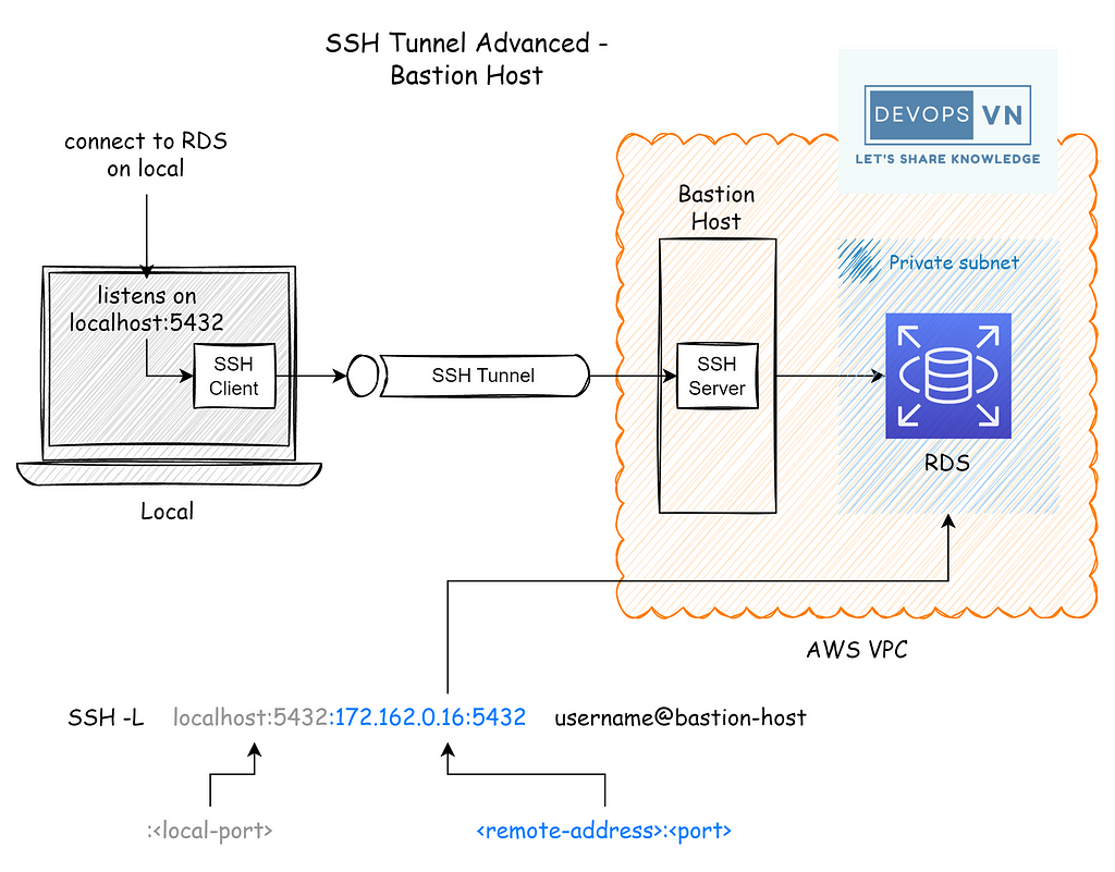 Use SSH Port Forwarding to connect to resources