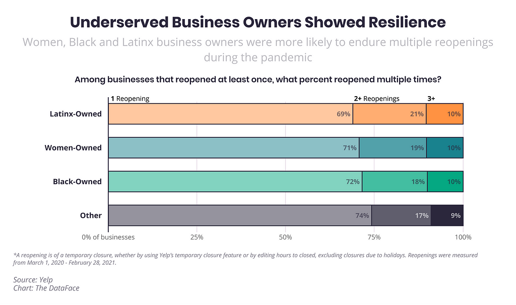 Underserved Business Owners Showed Resilience