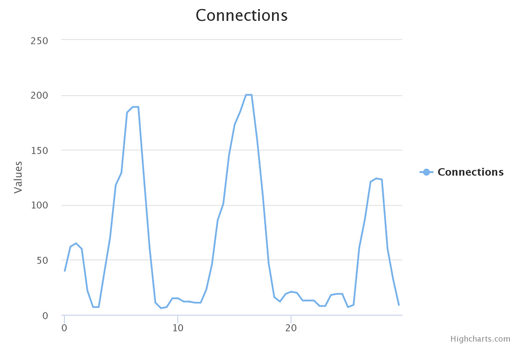 Benchmark WordPress on nginx-more — Connections
