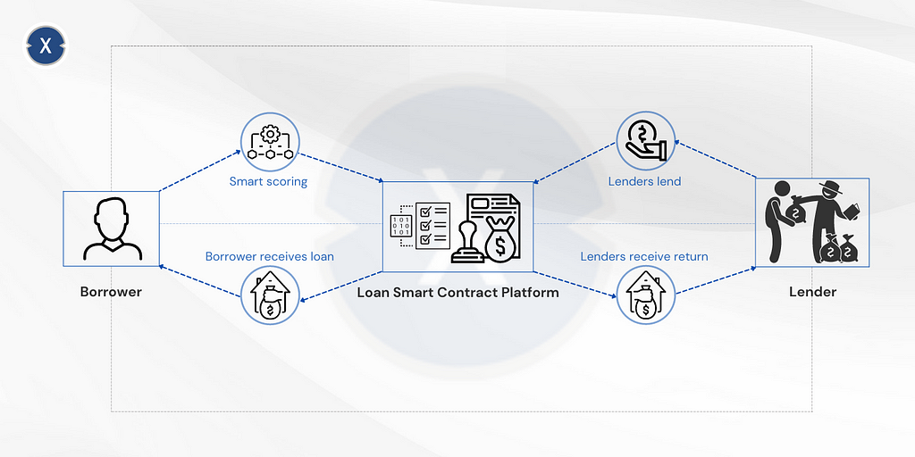 P2P lending business model intuitively fits the DLT & Smart Contracts