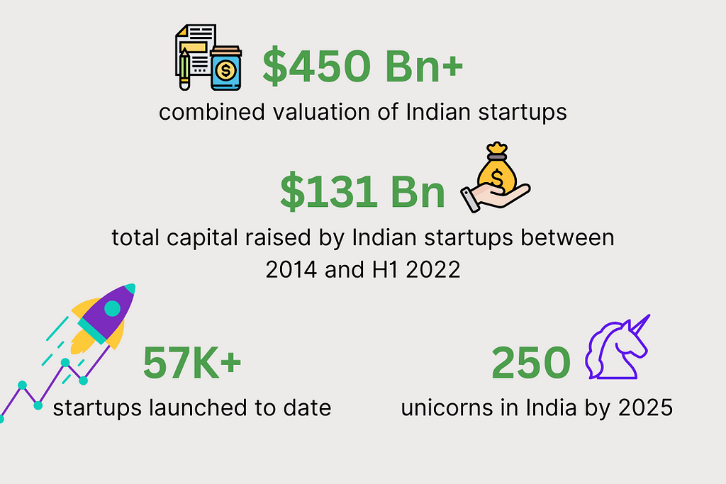 Indian startup growth numbers