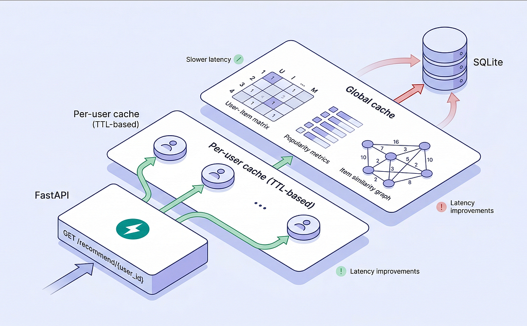 Two-Layer Caching Saved My Recommendation Latency