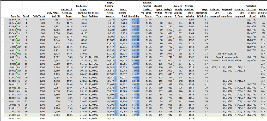 The image of aMicrosoft spreadsheet that I use to track progress and attempt to predict when I will finish my novel.