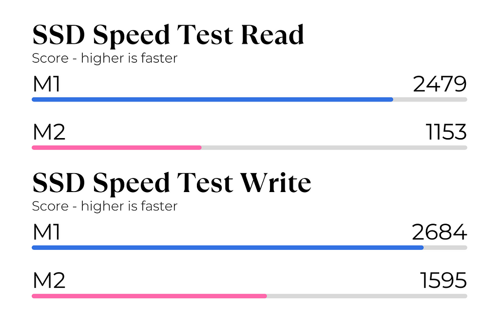 M2 vs M1 SSD Speed Test