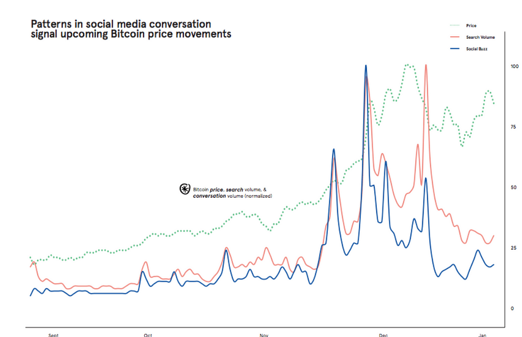 Relationship between social media usage and bitcoin price movements