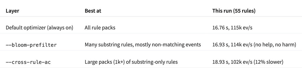Optimizer-layer comparison: default optimizer (always on) is best for all rule packs, this run hits 16.76s at 115k ev/s; — bloom-prefilter is best for many substring rules with mostly non-matching events, this run hits 16.93s at 114k ev/s with no help and no harm; — cross-rule-ac is best for large packs of 1k or more substring-only rules, this run is 12% slower at 18.93s and 102k ev/s.