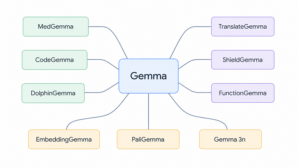 The Gemmaverse: 9 specialized models, each purpose-built for a distinct domain. 100,000+ community variants. 400 million downloads | Kuldeepsinh Jadeja