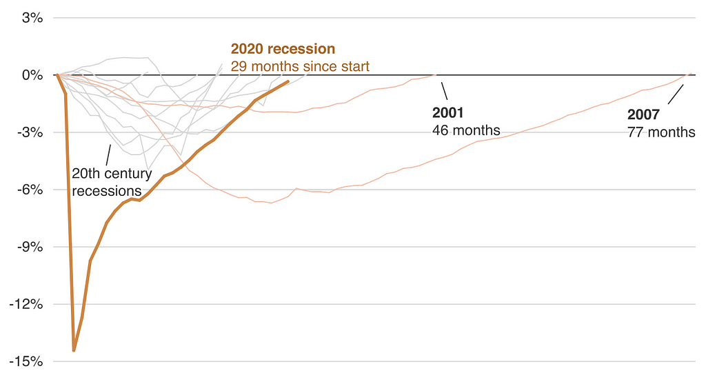 Percent Change in Number of Jobs Since the Start of the Recession. For full text, see the commentary on RAND.org.