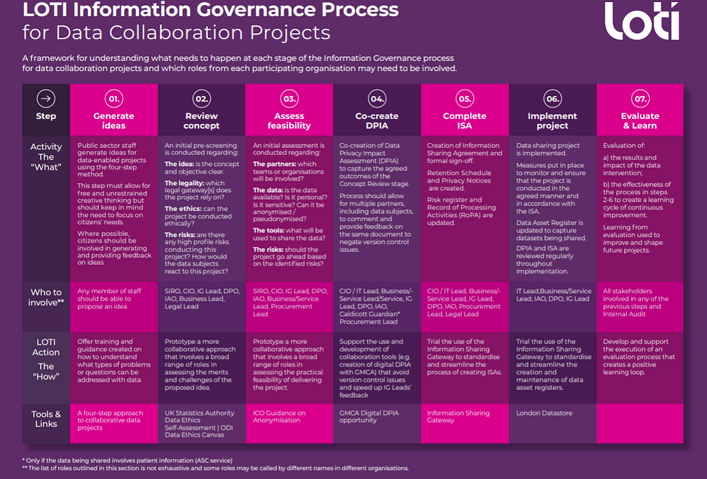 LOTI 7-step Information Governance Process