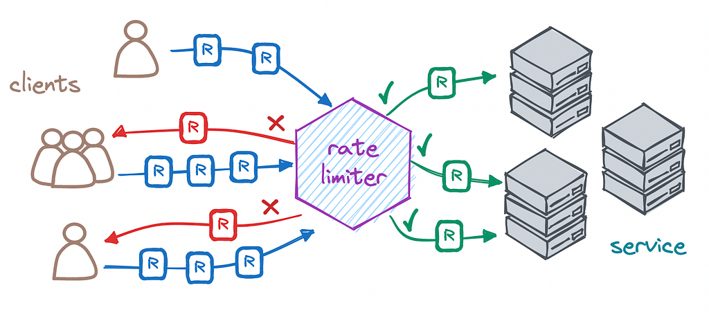 I Built a Distributed Rate Limiter From Scratch in Node.js — Here’s What Production Taught Me