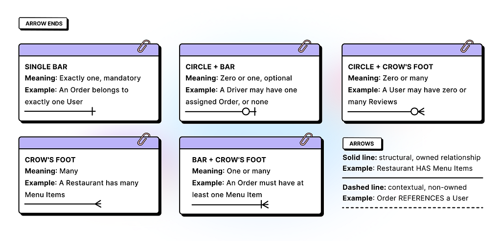 A legend explaining six types of entity relationship diagram connector notations, including single bar for exactly one mandatory, circle plus bar for zero or one optional, circle plus crow’s foot for zero or many, crow’s foot for many, bar plus crow’s foot for one or many, and solid versus dashed arrow lines for structural versus contextual relationships.