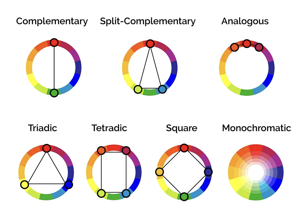 7 diagrams showing the diferent types of color combinations that can be chosen by their geometric relationships on the color wheel.