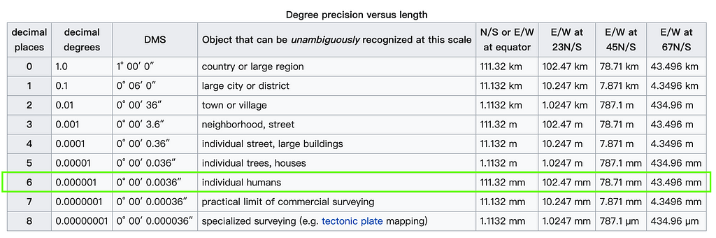 https://en.wikipedia.org/wiki/Decimal_degrees#:~:text=The%20precision%20of%20the%20latitude,earth%20is%20an%20oblate%20sphero