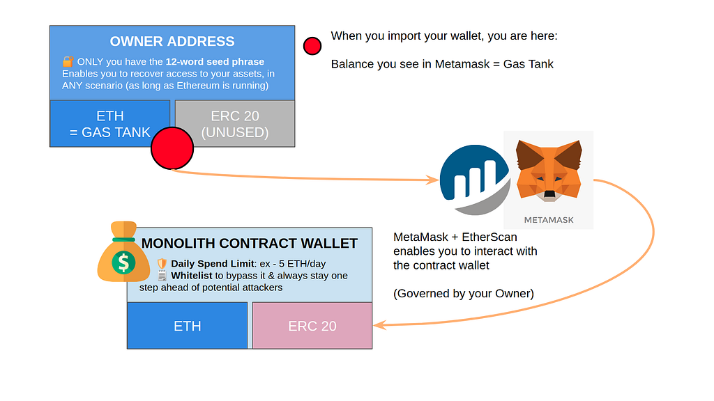The interactions between your Owner Address (Gas Tank) & your Monolith Contract Wallet using MetaMask and EtherScan