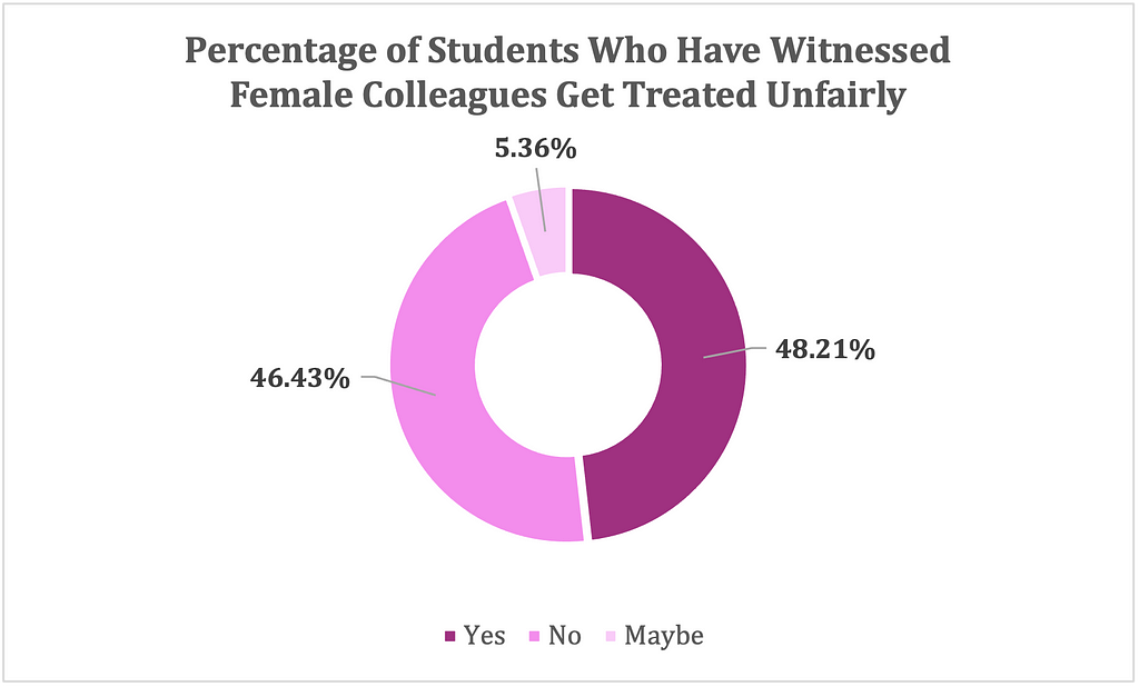 Pie chart of “percentage of students who have witnessed female colleagues get treated unfairly.” Responses are almost evenly split between “yes” and “no” with a small percentage responding “maybe.”
