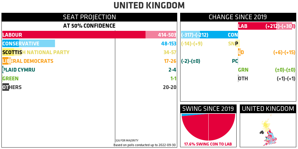 At 50% confidence: Labour 414–503 ((+212)-(+301)); Conservative 48–153 ((-317)-(-212)); Scottish National Party 34–57 ((-14)-(+9)); Liberal Democrats 17–26 ((+6)-(+15)); Plaid Cymru 2–4 ((-2)-(±0)); Green 1–1 ((±0)-(±0)); Others 20–20 ((+1)-(+1)). 17.6% swing from Conservatives to Labour.